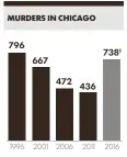  ?? SOURCE Chicago Police Department GEORGE PETRAS, USA TODAY ?? 1 – through Tuesday