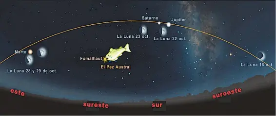  ?? /GRÁFICOS: STELLARIUM ?? Los planetas Marte, Júpiter y Saturno en el otoño de 2020, así como la posición de la Luna en el mes de octubre. Al sureste, el Pez Austral y su estrella Fomalhaut.