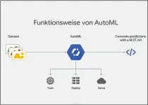  ??  ?? Google AutoML hilft beim Erstellen und Trainieren von MaschineLe­arning-Modellen.