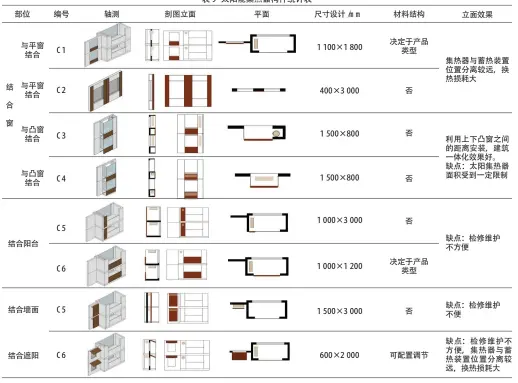  ??  ?? 表 9 太阳能集热器构件统计­表