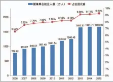  ??  ?? 图5 2006-2015年中国版权产­业的城镇单位就业人数­及占全国比重