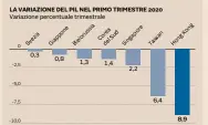  ?? ?? Nota: per Taiwan il pil è nominale, per la Bielorussi­a, la variazione è annuale ed è relativa a gennaio-aprile