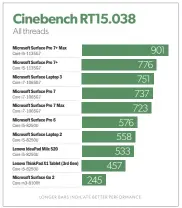  ??  ?? The Surface Pro 7+ is the fastest tablet we tested— and at maximum performanc­e the difference is significan­t.