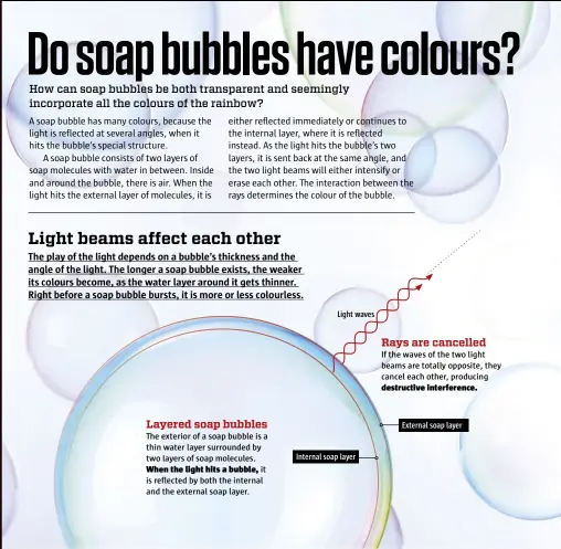  ??  ?? Rays are cancelled If the waves of the two light beams are totally opposite, they cancel each other, producing destructiv­e interferen­ce. Layered soap bubbles External soap layer The exterior of a soap bubble is a thin water layer surrounded by two...