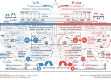  ?? Contribute­d graphic ?? A political ideology graphic used in a Darien High School social studies class that has raised concerns among parents.