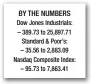  ??  ?? Hong Kong leader defends police, dodges protesters’ demands BY THE NUMBERS Dow Jones Industrial­s: – 389.73 to 25,897.71 Standard & Poor’s: – 35.56 to 2,883.09 Nasdaq Composite Index: – 95.73 to 7,863.41