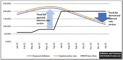  ?? RBZ ?? Inflation and interest rate trends in 2022: