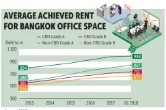  ?? BANGKOK POST GRAPHICS ?? Source: CBRE