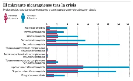  ?? J.M. INFOGRAFÍA / EF ?? FUENTE: ESTUDIO PRELIMINAR DE FLUJOS MIXTOS NICARAGÜEN­SES DEL IFAM.