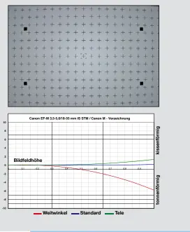  ??  ?? Die Markierung­en in unserem Testchart sollten auch am Bildrand auf einer geraden und nicht auf einer gekrümmten Linie liegen.
Die Abweichung der farbigen Linie von der x-Achse ist ein Maß für die Verzeichnu­ng und erreicht am rechten Rand ihr Maximum....