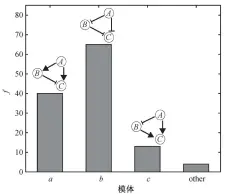  ??  ?? 图 3 TRA 功能网络在 3 种基本 TRA功能模体上的分­布Fig. 3 Distributi­on of TRA functional networks on the three TRA motifs