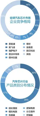  ??  ?? 2020年全球汽车芯­片市场规模预计达到4­60亿美元，其中汽车功能芯片占据­的比重最大
数据来源：前瞻产业研究院 杨靖制图