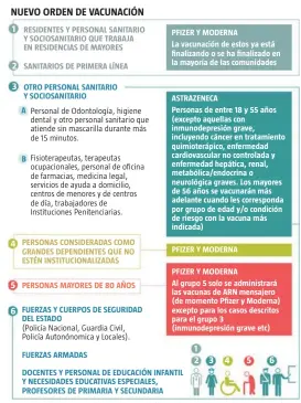  ??  ?? Fuente: Grupo de Trabajo Técnico de Vacunación COVID-19 (Ponencia de Programa y Registro de Vacunacion­es)