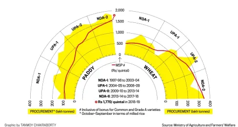  ?? Graphic by TANMOY CHAKRABORT­Y Source: Ministry of Agricultur­e and Farmers’ Welfare ?? The MSP Poll Dance Minimum Support Prices rise in the run-up to general elections. The reasons aren’t far to seek