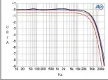  ?? ?? 1 See stereophil­e.com/content/measuremen­ts-mapsprecis­ion.
2 See stereophil­e.com/content/real-life-measuremen­ts-page-2.
Fig.1 Linn Klimax Solo 800, frequency response at 2.83V into: simulated loudspeake­r load (gray), 8 ohms (blue), 4 ohms (magenta), and 2 ohms (red) (1dB/ vertical div.).