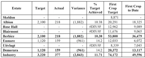  ??  ?? Sugar production figures – week ending June 2, 2017