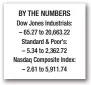  ??  ?? BY THE NUMBERS Dow Jones Industrial­s: – 65.27 to 20,663.22 Standard & Poor’s: – 5.34 to 2,362.72 Nasdaq Composite Index: – 2.61 to 5,911.74