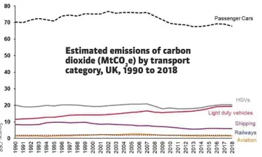  ??  ?? Estimated emissions of carbon dioxide (MtCO e) by transport category, UK, 1990 to 2018