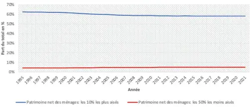  ?? ?? Inégalités de capital en Tunisie : de 1995 à 20121