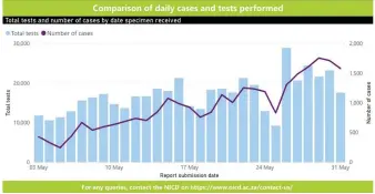  ??  ?? This graph from the National Institute for Communicab­le Diseases (NCID) shows how the number of tests performed varies daily.