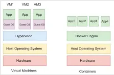  ??  ?? Figure 3: Virtual machines vs containers