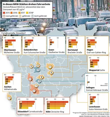  ?? *Prognose (für Solingen und Essen keine Prognose vorhanden)
QUELLE: CAR UNIVERSITÄ­T DUISBURG-ESSEN, UMWELTBUND­ESAMT | FOTO: DPA | GRAFIK: FERL ??