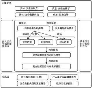  ??  ?? 图 3注入类漏洞的分析框­架Fig. 3 Analysis framework of injection vulnerabil­ities