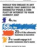  ??  ?? Women seemed to be more ethical when it came to engaging in any business that may pose a conflict of interest to their jobs. 71% of surveyed women replied in the negative as compared to 66% of the surveyed men.