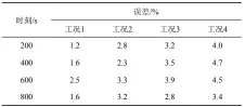  ??  ?? 表4不同时刻各工况温­度结果误差表Tabl­e 4 Errors of predicted temperatur­e under different conditions