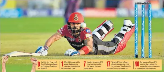  ??  ?? Six hit in first 15 overs of Royal Challenger­s Bangalore’s innings. This is the first time in IPL. AB de Villiers got out for single-digit scores in three successive innings. He has made 8, 5 and 3. Number of run outs RCB have been involved in this...