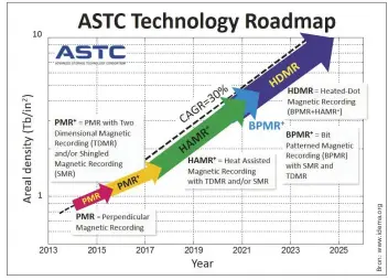  ??  ?? De route naar 100TB-schijven leidt via HAMR, BPM en HDMR – op de roadmap van de IDEMA van drie jaar geleden kwamen MAMR en HIMR nog niet voor.