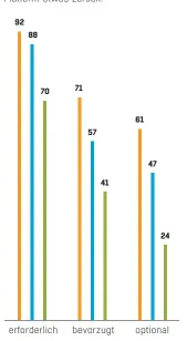  ??  ?? AWS Microsoft Azure Google Cloud Platform Angaben in Prozent; Quelle: Gartner