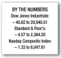  ??  ?? BY THE NUMBERS Dow Jones Industrial­s: – 40.82 to 20,940.51 Standard & Poor’s: – 4.57 to 2,384.20 Nasdaq Composite Index: – 1.33 to 6,047.61