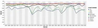  ??  ?? Auch die Sprachqual­ität (Diagramm: MOS-Wert) bei Telefonges­prächen in andere All-IP-Netze bei Datenlast liegt in einem guten Rahmen. Kleine Schwankung­en ab dem 16.12. dürften den Kunden kaum aufgefalle­n sein.