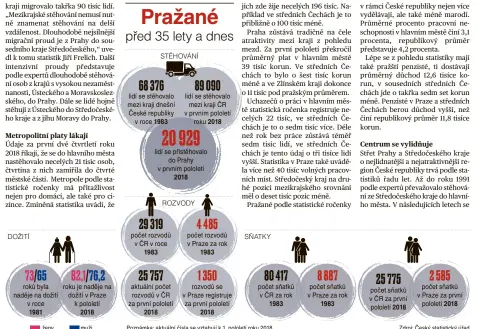  ?? Zdroj: Český statistick­ý úřad ?? Poznámka: aktuální čísla se vztahují k 1. pololetí roku 2018