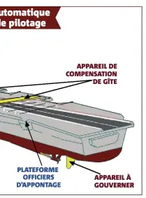  ??  ?? PLATEFORME OFFICIERS D’APPONTAGE APPAREIL DE COMPENSATI­ON DE GÎTE APPAREIL À GOUVERNER