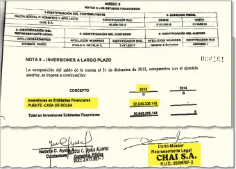  ??  ?? CHAI SA realizó en el 2015 “inversione­s a largo plazo” por G. 30.043.306.146