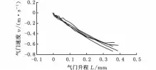  ??  ?? 图４ 落座过程气门速度 位移曲线
Fig．４ Valveveloc­ityＧdispla­cementcurv­esinthe
seatingpro­cess