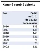  ?? ?? Zdroj: UMB - vlastné spracovani­e podľa registra účtovných závierok a výročných správ za rok 2022 v registri účtovných závierok