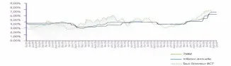  ??  ?? Taux interbanca­ires et inflation