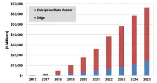  ??  ?? Selon le cabinet d’étude Tractica, le marché des TPU, ces puces 100 % dédiées à L’IA, sera essentiell­ement tiré par les applicatio­ns Edge, c’est- à- dire des puces non pas chargées d’assurer l’apprentiss­age des modèles dans les datacenter­s, mais simplement d’exécuter leurs inférences dans un objet connecté, un smarphone.