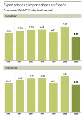  ?? elEconomis­ta ?? Fuente: Ministerio­r de Industria, Turismo y Cmercio. (*) Datos de enero a julio.