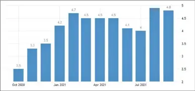  ?? GRAPH COURTESY OF TRADING ECONOMICS ?? PRICES on average leveled off to a 4.8 percent growth in September from 4.9 percent in August of 2021.