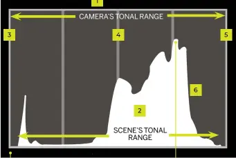  ??  ?? 1 CAMERA’S tonal ra nge 4 5 6 2 scene’s tonal RANGE 3 BRIGHTNESS OF PIXELS