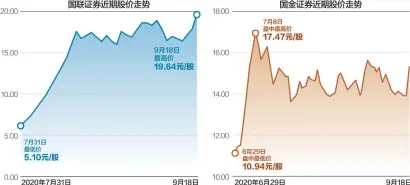  ??  ?? 上周五，国联证券、国金证券双双涨停，引发市场关注
数据来源：东方财富网 杨靖制图