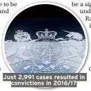  ??  ?? Just 2,991 cases resulted in conviction­s in 2016/17