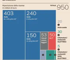  ?? ?? Gli incentivi (*) Noleggio lungo termine. Fonte: ministero delle Imprese e del made in Italy