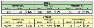  ??  ?? Los números de la cosecha fina 2017/2018 respecto de la anterior