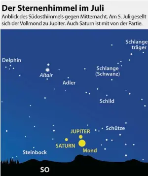  ?? BILD: SN/DPA-INFOGRAFIK GMBH ?? Die Vollmondph­ase tritt am 5. Juli um 6.44 Uhr im Sternbild Schütze ein. Der Mond strahlt nahe den Planeten Jupiter und Saturn.