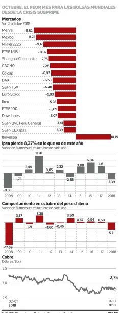  ?? PULSO ?? FUENTE: Bloomberg/ Bolsa de Comercio/Cochilco